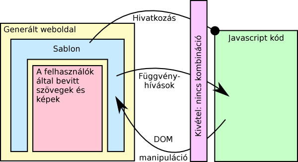 A fenti tartalom diagramja